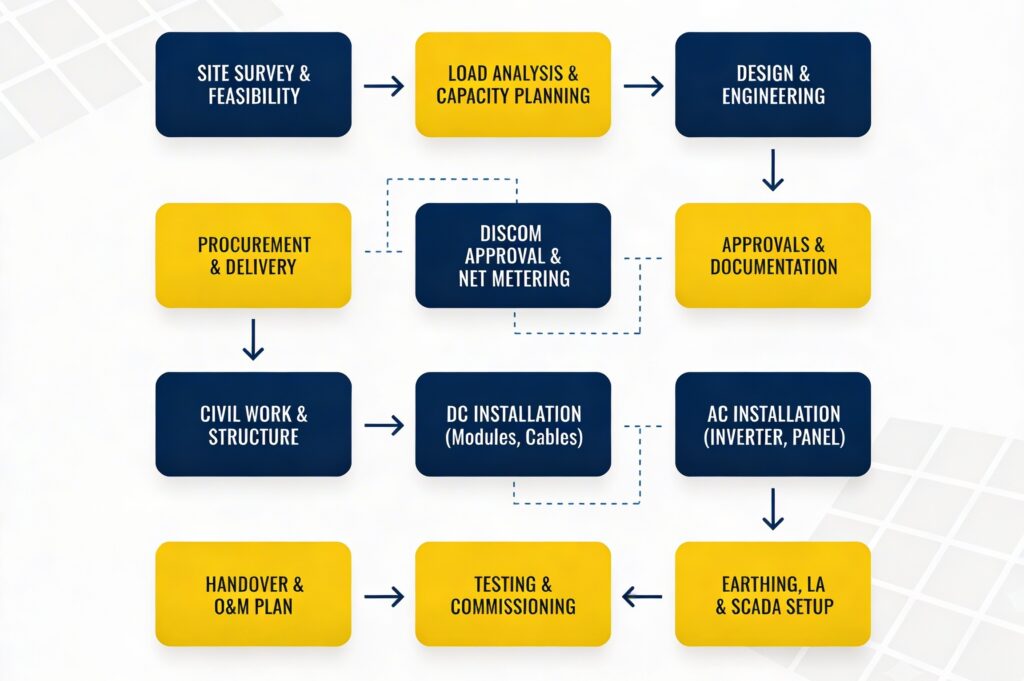 EPC Workflow Flowchart